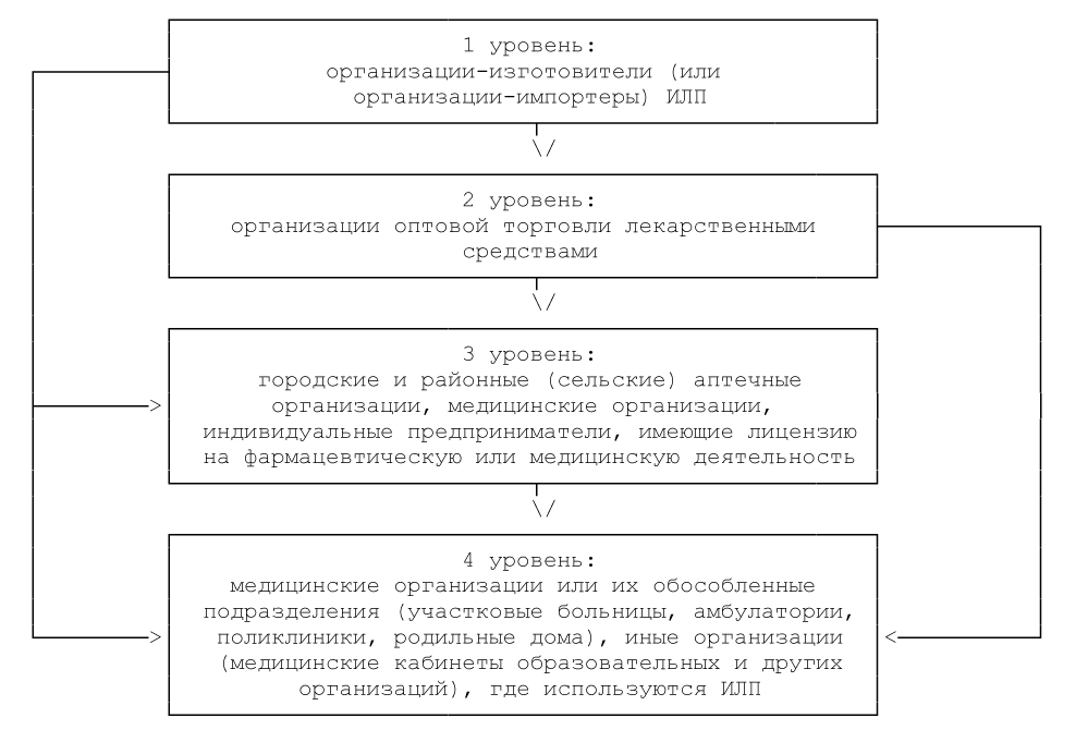 Уровни холодовой цепи илп. Схема холодовой цепи при хранении вакцины. Холодовая цепь схема уровней. Уровни холодовой цепи при хранении и транспортировании. Холодовая цепь иммунобиологических препаратов.